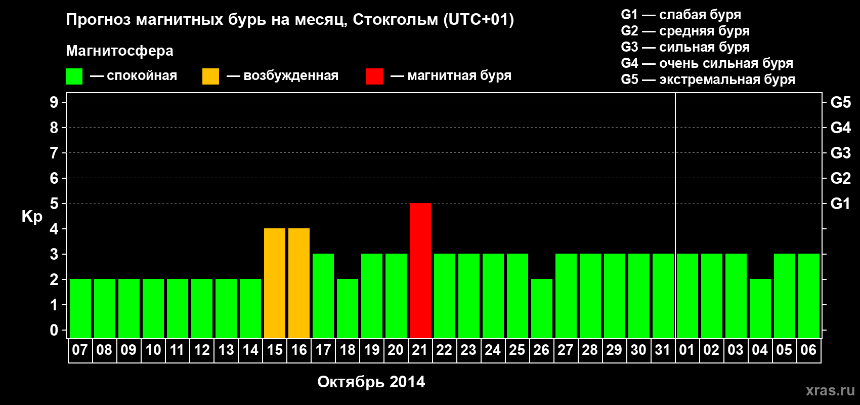 Прогноз максимального суточного геомагнитного индекса Kp на <b>1 месяц</b> (31 день) <b>с 07 октября по 06 ноября 2014 г</b>