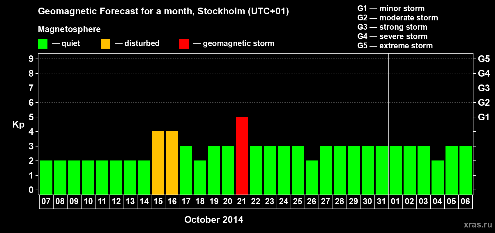 Forecast of the daily maximal value of geomagnetic index Kp for <b>1 month</b> (31 days) <b>from Oct 07, 2014 to Nov 06, 2014</b>
