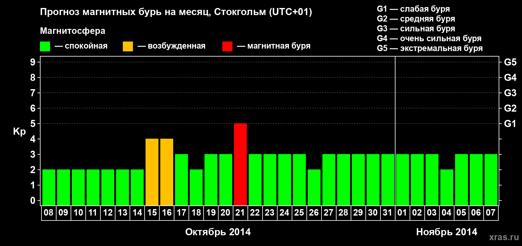 Прогноз максимального суточного геомагнитного индекса Kp на <b>1 месяц</b> (31 день) <b>с 08 октября по 07 ноября 2014 г</b>