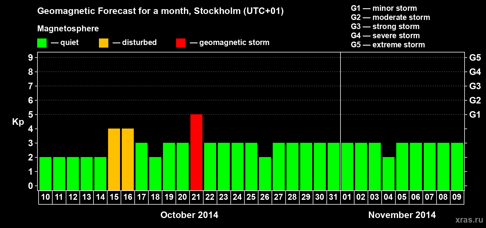 Forecast of the daily maximal value of geomagnetic index Kp for <b>1 month</b> (31 days) <b>from Oct 10, 2014 to Nov 09, 2014</b>