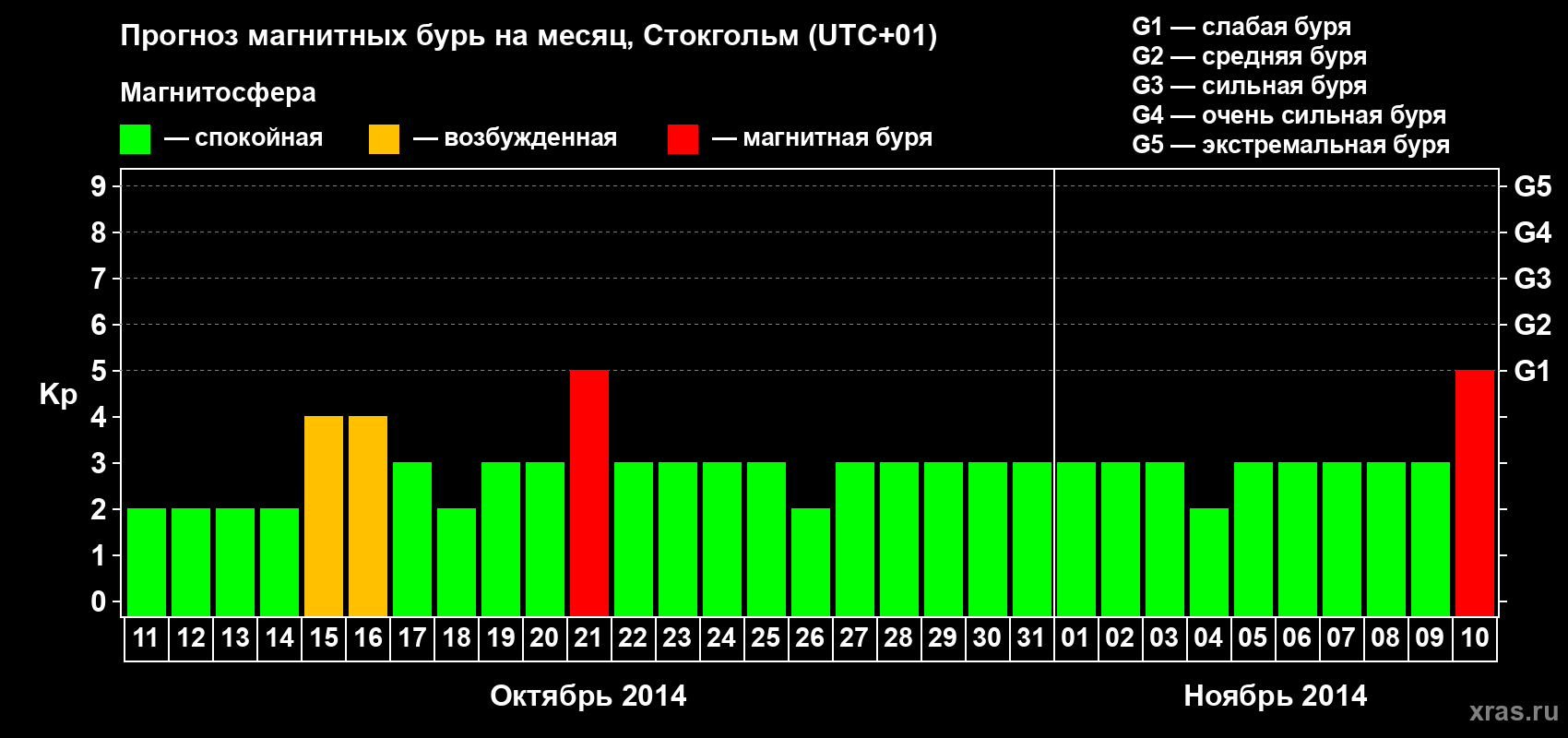 Прогноз максимального суточного геомагнитного индекса Kp на <b>1 месяц</b> (31 день) <b>с 11 октября по 10 ноября 2014 г</b>