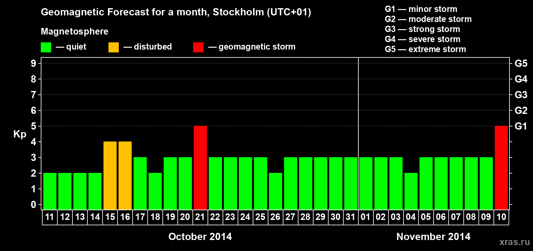 Forecast of the daily maximal value of geomagnetic index Kp for <b>1 month</b> (31 days) <b>from Oct 11, 2014 to Nov 10, 2014</b>