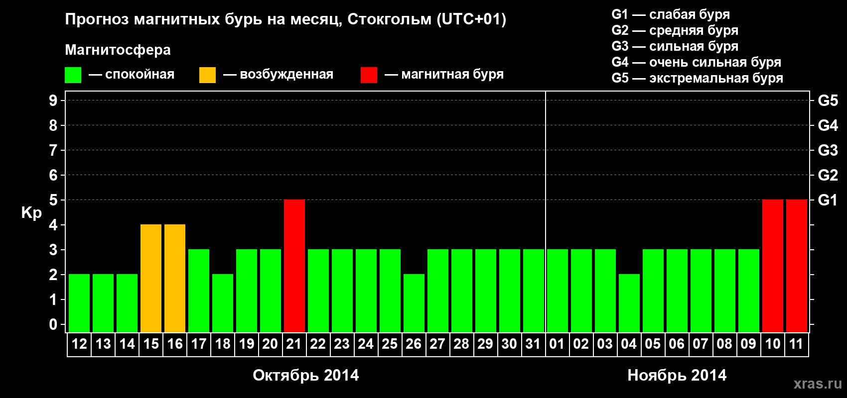 Прогноз максимального суточного геомагнитного индекса Kp на <b>1 месяц</b> (31 день) <b>с 12 октября по 11 ноября 2014 г</b>