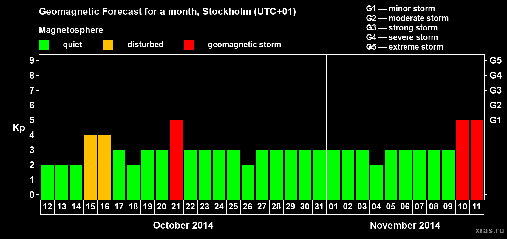 Forecast of the daily maximal value of geomagnetic index Kp for <b>1 month</b> (31 days) <b>from Oct 12, 2014 to Nov 11, 2014</b>