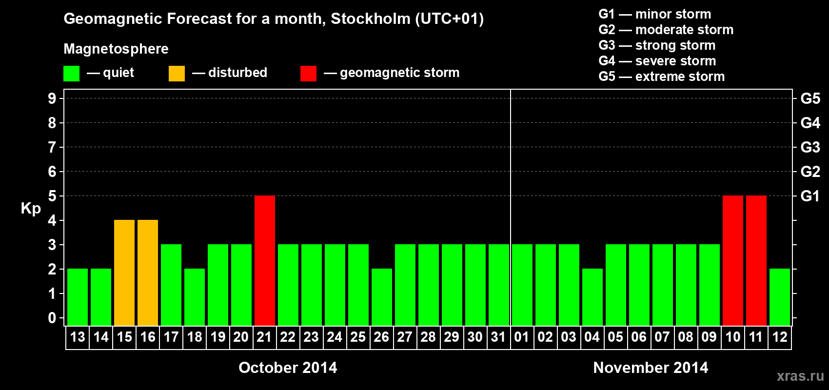 Forecast of the daily maximal value of geomagnetic index Kp for <b>1 month</b> (31 days) <b>from Oct 13, 2014 to Nov 12, 2014</b>