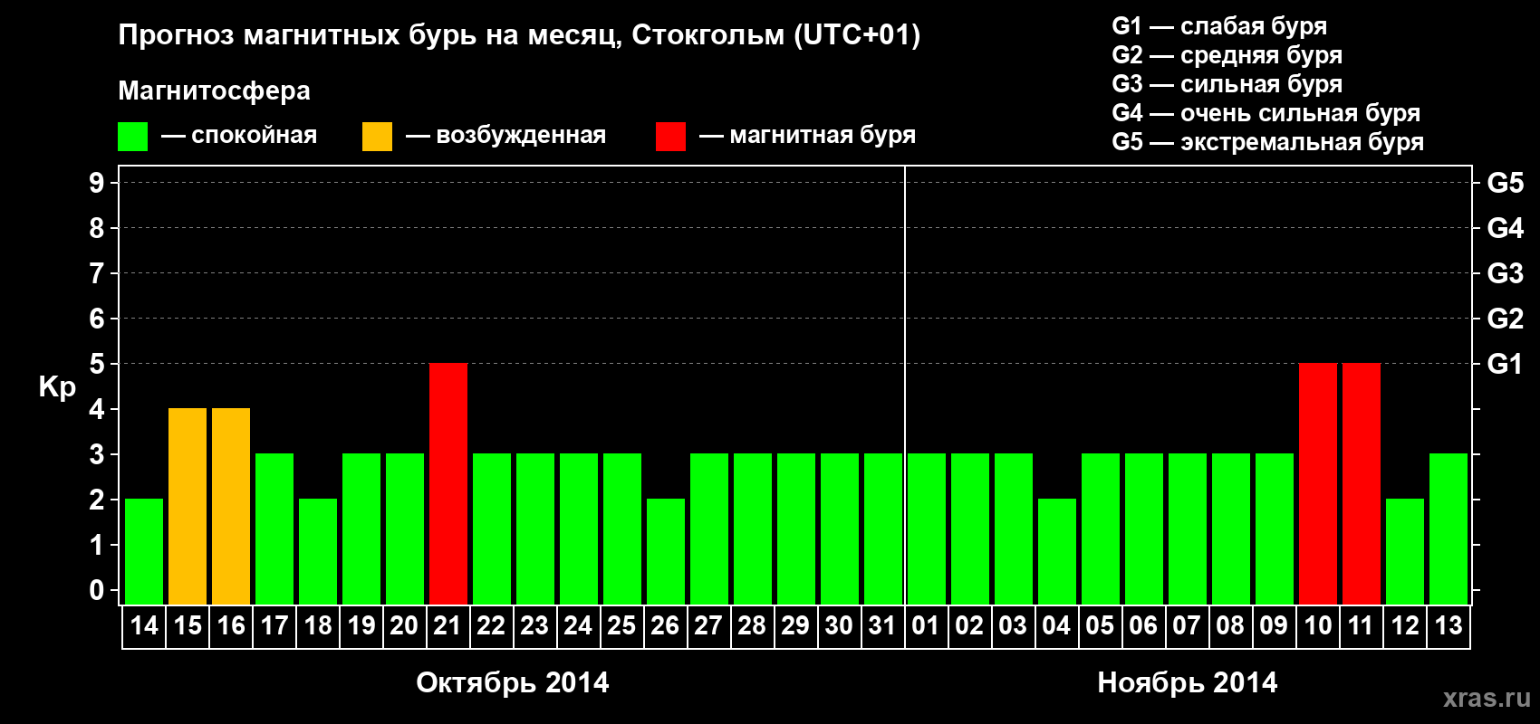 Прогноз максимального суточного геомагнитного индекса Kp на <b>1 месяц</b> (31 день) <b>с 14 октября по 13 ноября 2014 г</b>