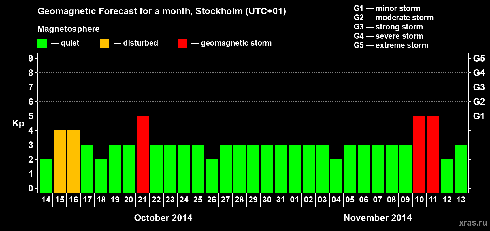 Forecast of the daily maximal value of geomagnetic index Kp for <b>1 month</b> (31 days) <b>from Oct 14, 2014 to Nov 13, 2014</b>