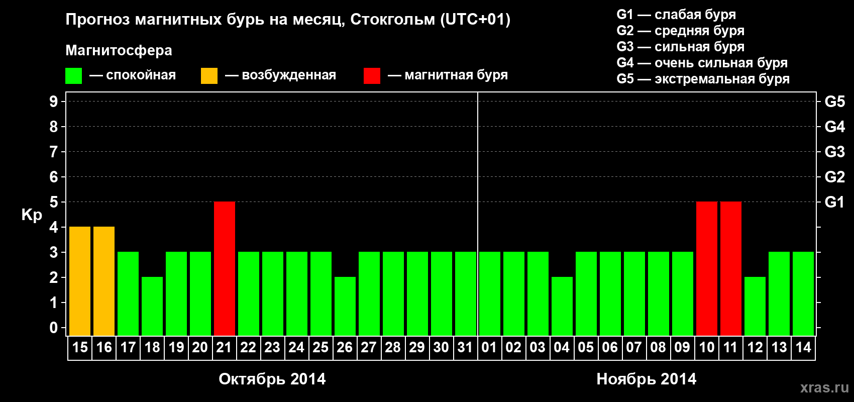 Прогноз максимального суточного геомагнитного индекса Kp на <b>1 месяц</b> (31 день) <b>с 15 октября по 14 ноября 2014 г</b>