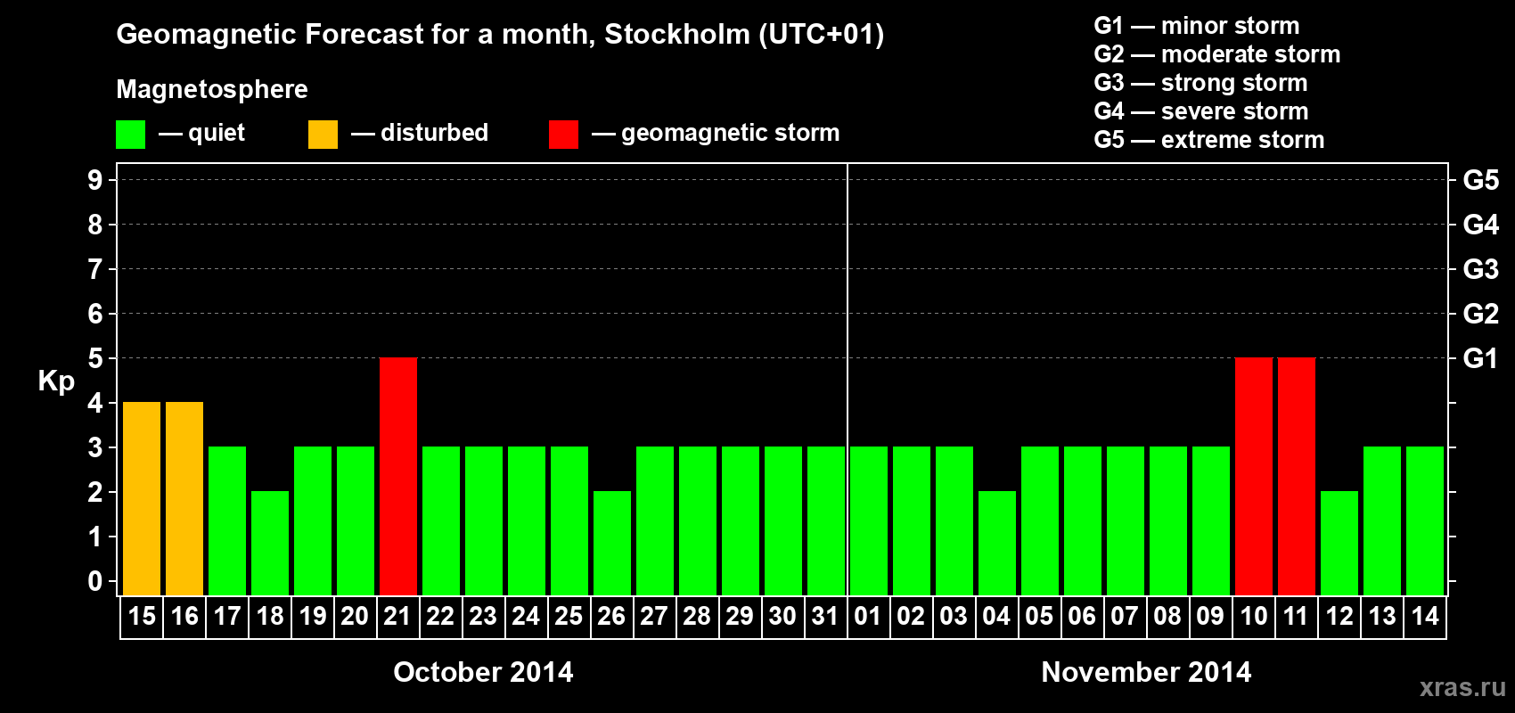 Forecast of the daily maximal value of geomagnetic index Kp for <b>1 month</b> (31 days) <b>from Oct 15, 2014 to Nov 14, 2014</b>