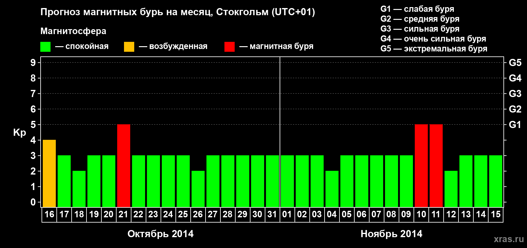 Прогноз максимального суточного геомагнитного индекса Kp на <b>1 месяц</b> (31 день) <b>с 16 октября по 15 ноября 2014 г</b>
