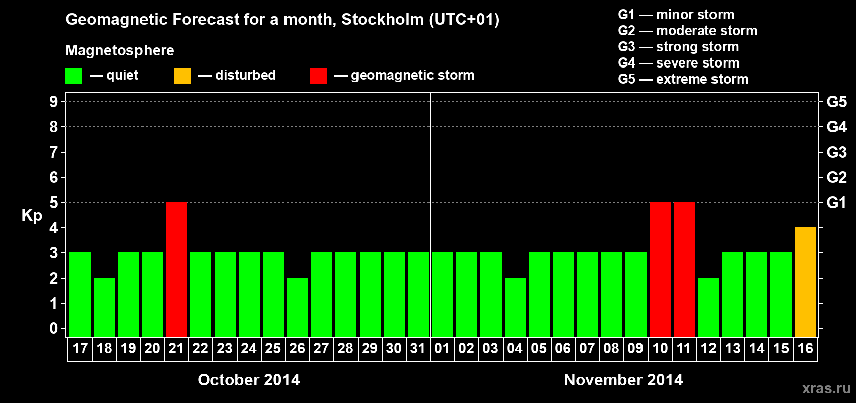 Forecast of the daily maximal value of geomagnetic index Kp for <b>1 month</b> (31 days) <b>from Oct 17, 2014 to Nov 16, 2014</b>