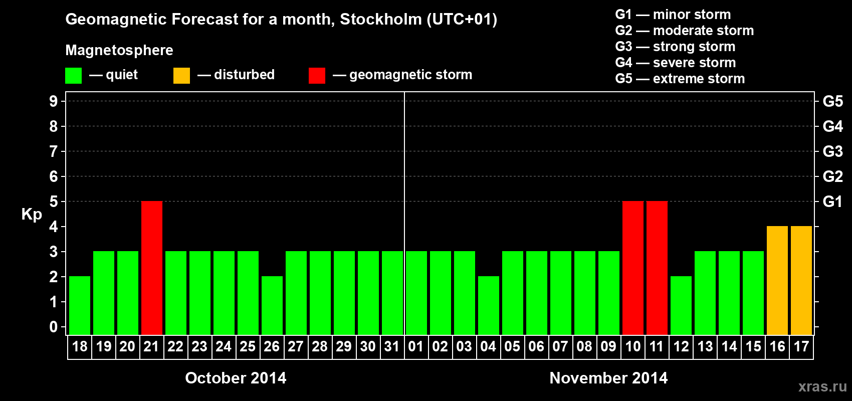 Forecast of the daily maximal value of geomagnetic index Kp for <b>1 month</b> (31 days) <b>from Oct 18, 2014 to Nov 17, 2014</b>