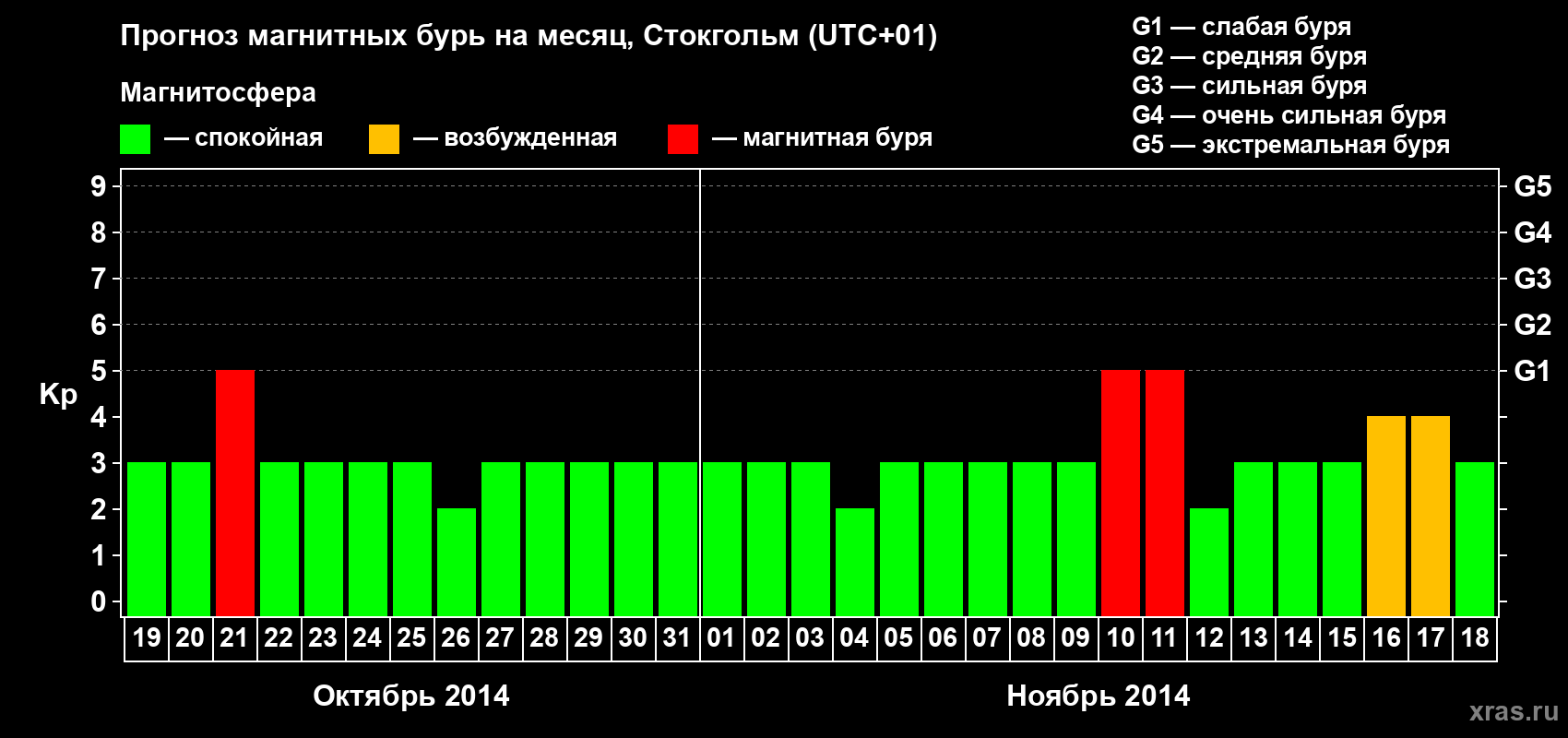 Прогноз максимального суточного геомагнитного индекса Kp на <b>1 месяц</b> (31 день) <b>с 19 октября по 18 ноября 2014 г</b>