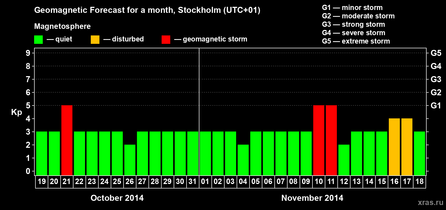 Forecast of the daily maximal value of geomagnetic index Kp for <b>1 month</b> (31 days) <b>from Oct 19, 2014 to Nov 18, 2014</b>