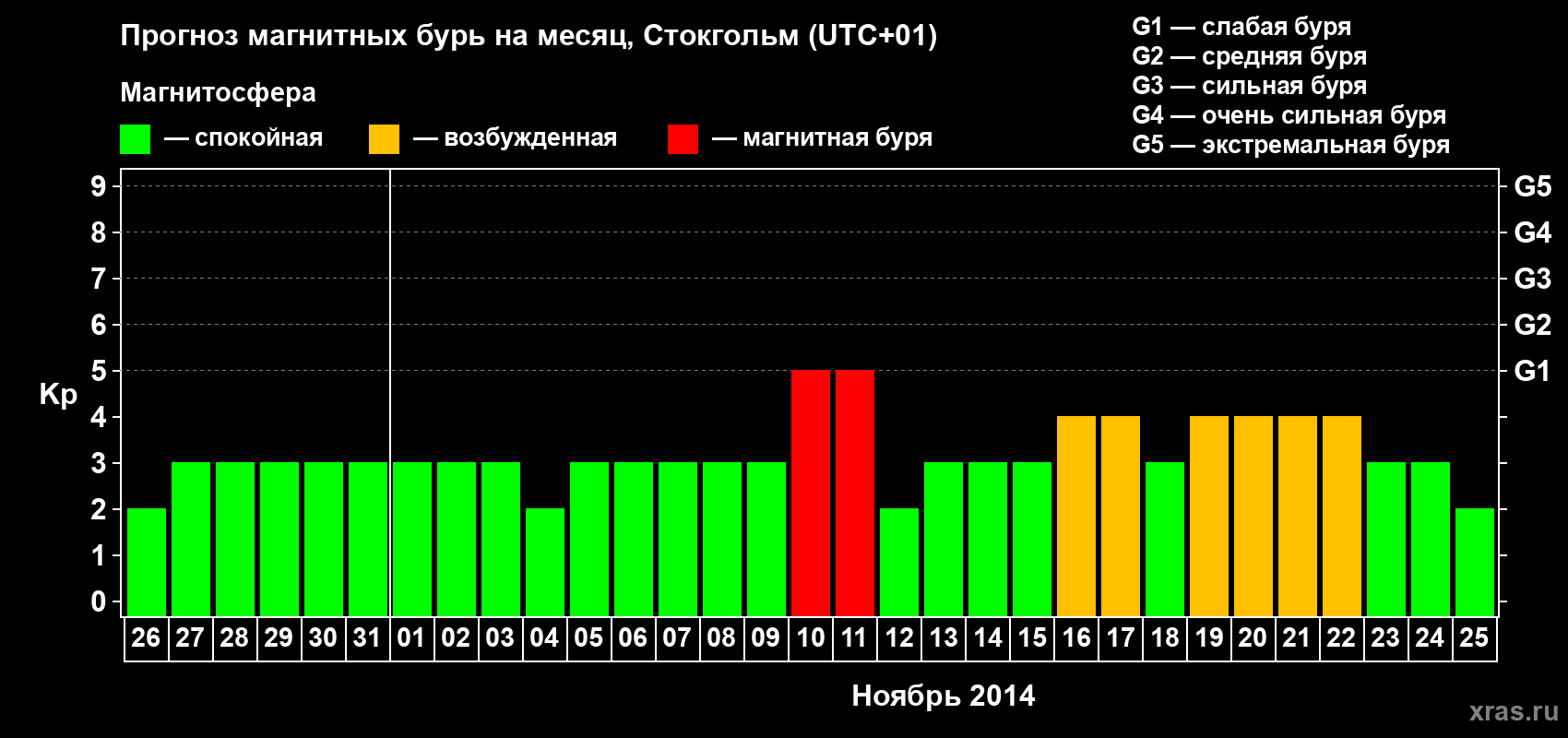 Прогноз максимального суточного геомагнитного индекса Kp на <b>1 месяц</b> (31 день) <b>с 26 октября по 25 ноября 2014 г</b>