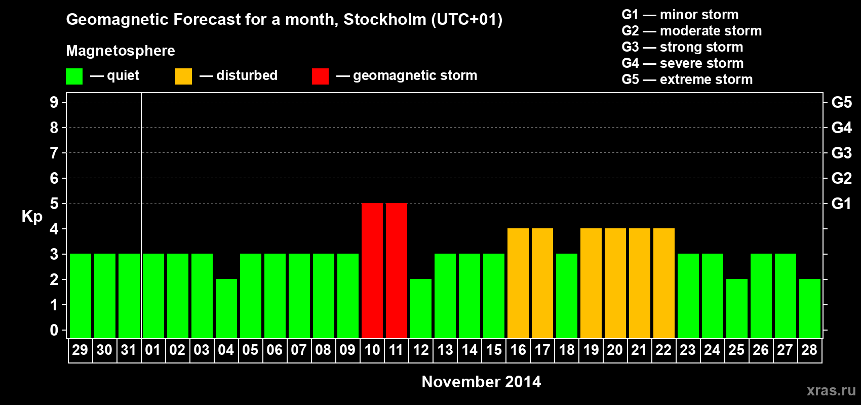 Forecast of the daily maximal value of geomagnetic index Kp for <b>1 month</b> (31 days) <b>from Oct 29, 2014 to Nov 28, 2014</b>