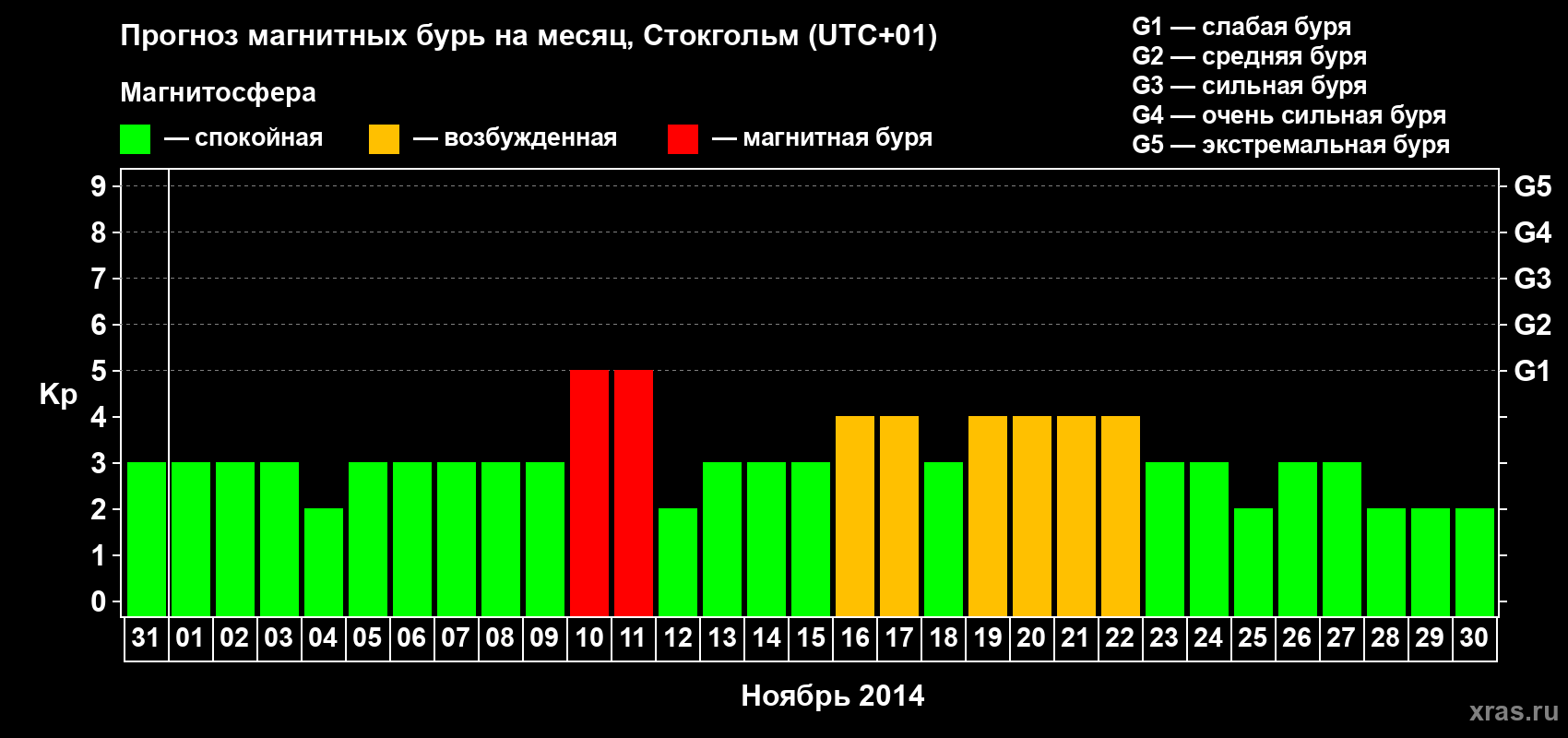 Прогноз максимального суточного геомагнитного индекса Kp на <b>1 месяц</b> (31 день) <b>с 31 октября по 30 ноября 2014 г</b>
