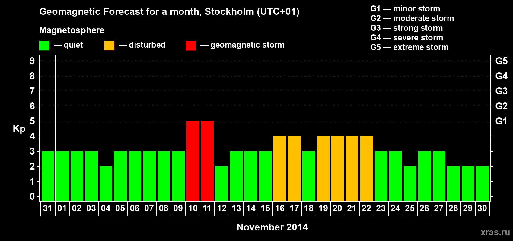 Forecast of the daily maximal value of geomagnetic index Kp for <b>1 month</b> (31 days) <b>from Oct 31, 2014 to Nov 30, 2014</b>