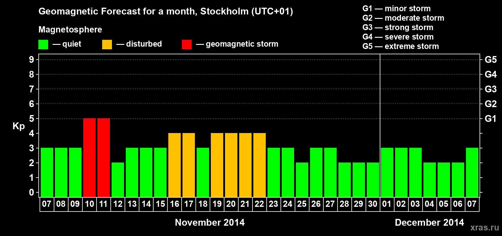 Forecast of the daily maximal value of geomagnetic index Kp for <b>1 month</b> (31 days) <b>from Nov 07, 2014 to Dec 07, 2014</b>