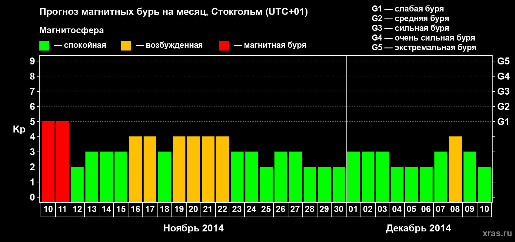 Прогноз максимального суточного геомагнитного индекса Kp на <b>1 месяц</b> (31 день) <b>с 10 ноября по 10 декабря 2014 г</b>