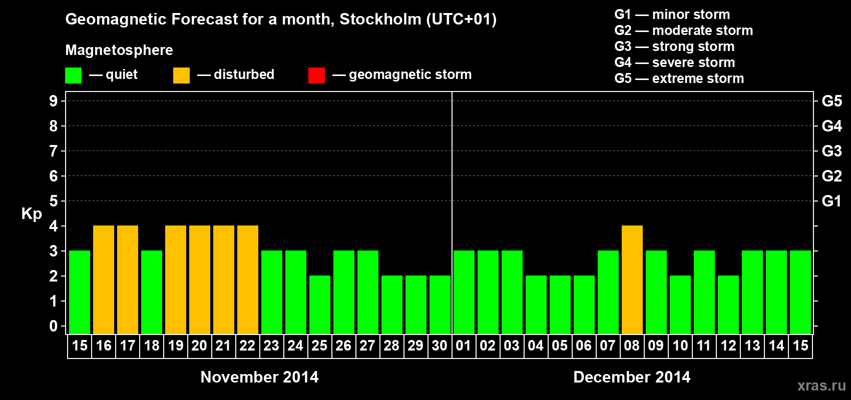 Forecast of the daily maximal value of geomagnetic index Kp for <b>1 month</b> (31 days) <b>from Nov 15, 2014 to Dec 15, 2014</b>