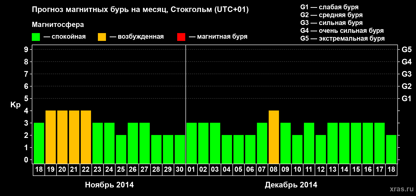 Прогноз максимального суточного геомагнитного индекса Kp на <b>1 месяц</b> (31 день) <b>с 18 ноября по 18 декабря 2014 г</b>