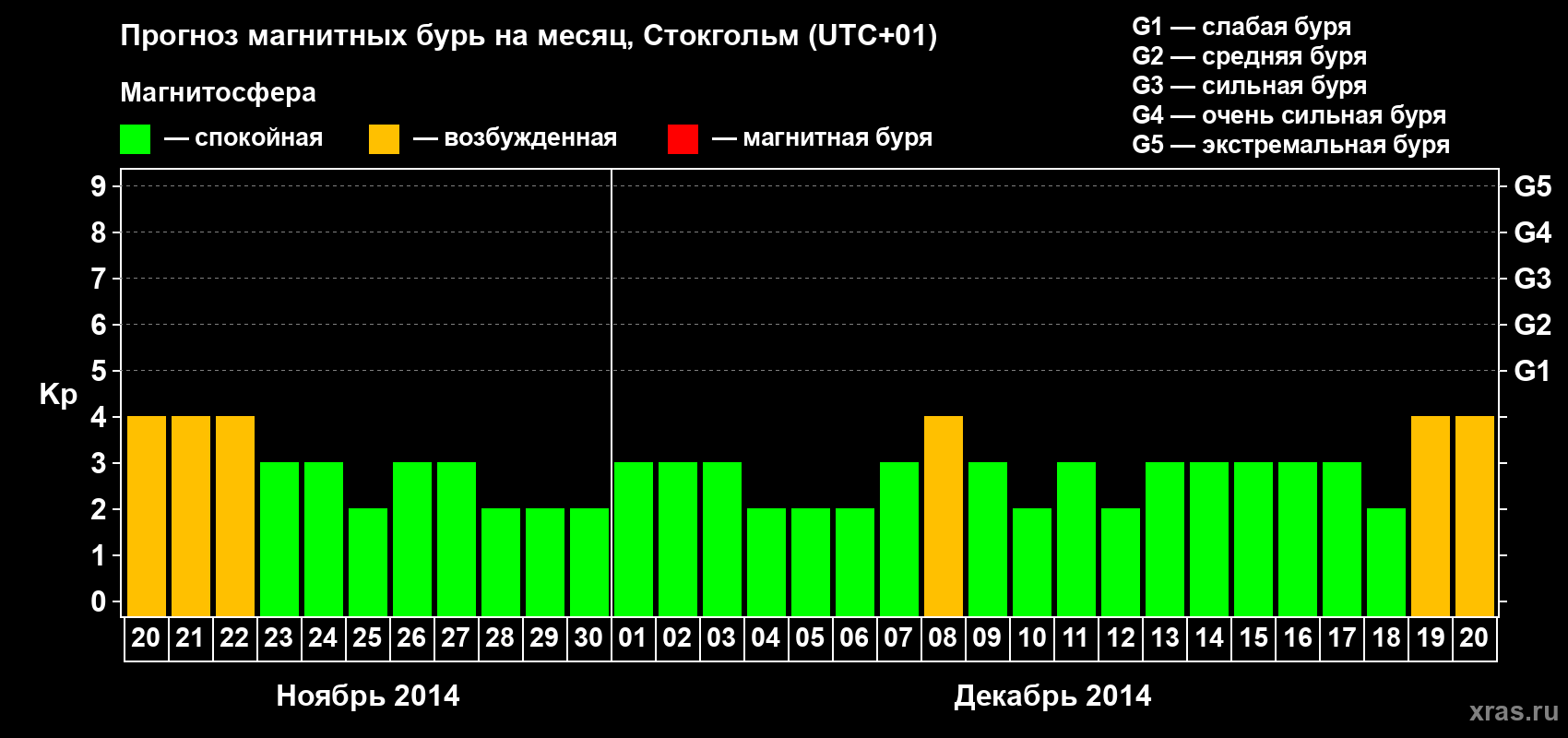 Прогноз максимального суточного геомагнитного индекса Kp на <b>1 месяц</b> (31 день) <b>с 20 ноября по 20 декабря 2014 г</b>