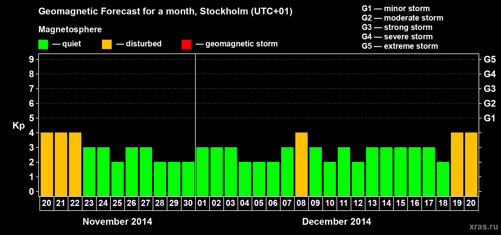 Forecast of the daily maximal value of geomagnetic index Kp for <b>1 month</b> (31 days) <b>from Nov 20, 2014 to Dec 20, 2014</b>