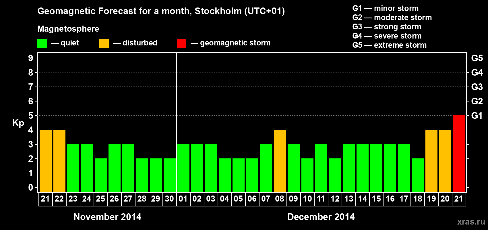 Forecast of the daily maximal value of geomagnetic index Kp for <b>1 month</b> (31 days) <b>from Nov 21, 2014 to Dec 21, 2014</b>