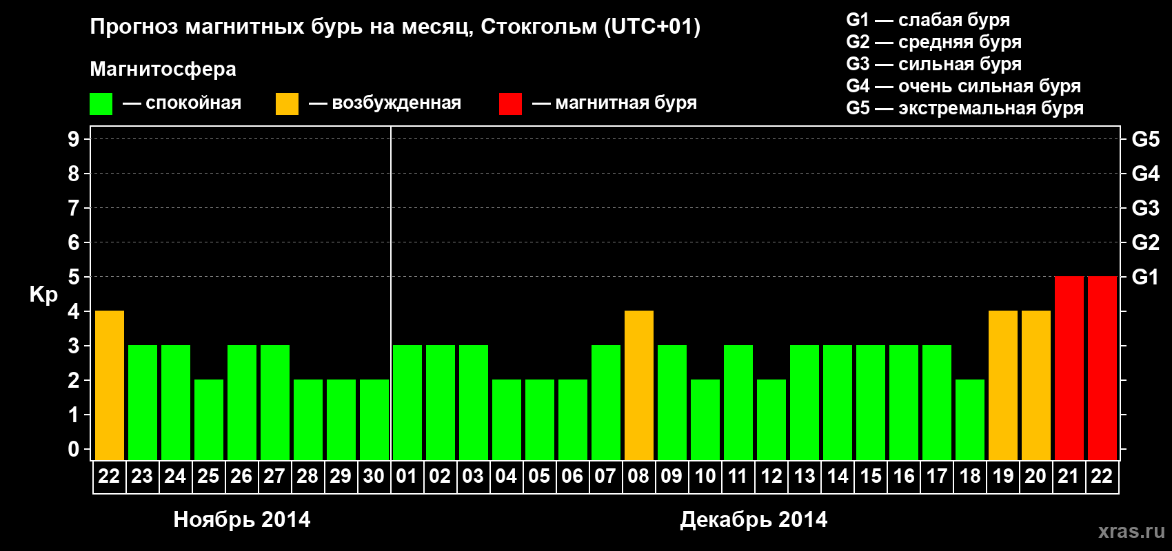 Прогноз максимального суточного геомагнитного индекса Kp на <b>1 месяц</b> (31 день) <b>с 22 ноября по 22 декабря 2014 г</b>