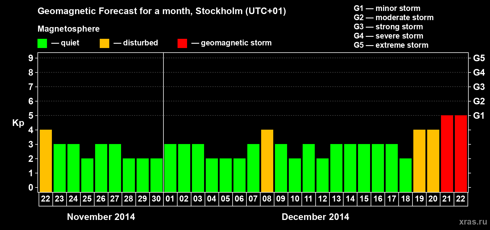 Forecast of the daily maximal value of geomagnetic index Kp for <b>1 month</b> (31 days) <b>from Nov 22, 2014 to Dec 22, 2014</b>