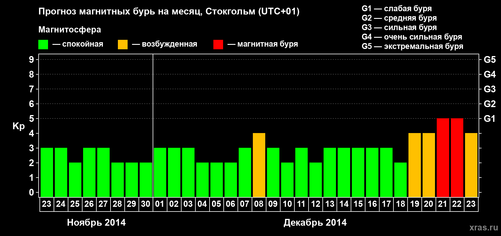 Прогноз максимального суточного геомагнитного индекса Kp на <b>1 месяц</b> (31 день) <b>с 23 ноября по 23 декабря 2014 г</b>
