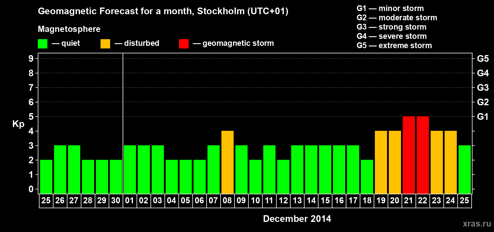 Forecast of the daily maximal value of geomagnetic index Kp for <b>1 month</b> (31 days) <b>from Nov 25, 2014 to Dec 25, 2014</b>