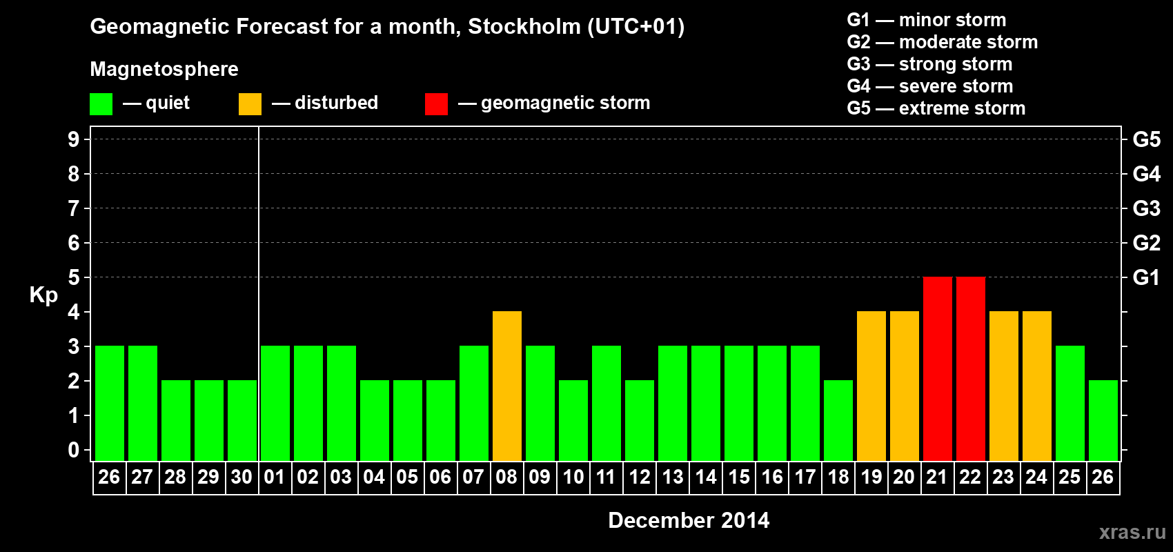 Forecast of the daily maximal value of geomagnetic index Kp for <b>1 month</b> (31 days) <b>from Nov 26, 2014 to Dec 26, 2014</b>