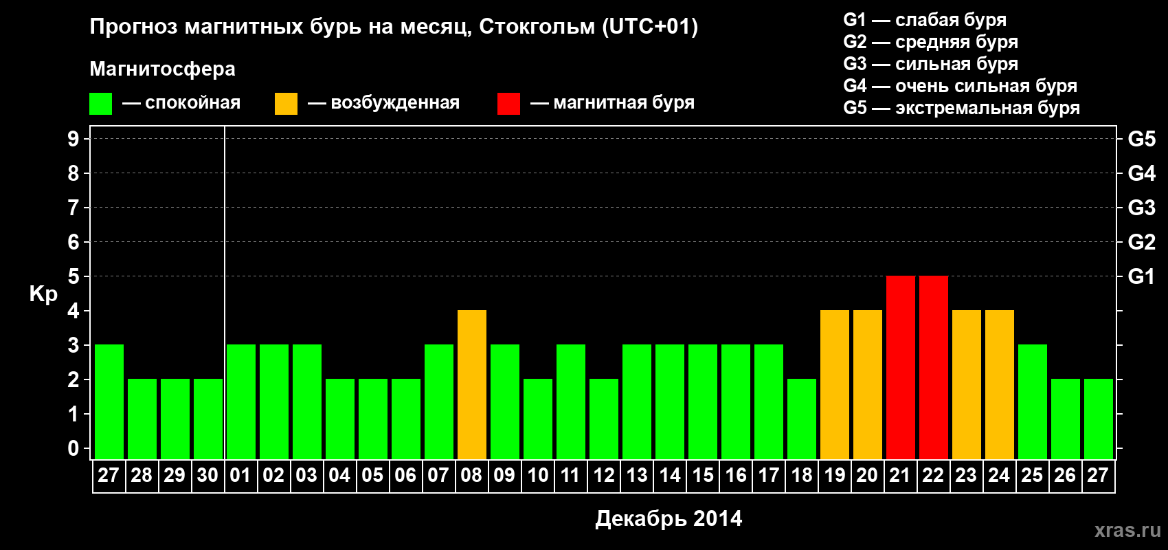 Прогноз максимального суточного геомагнитного индекса Kp на <b>1 месяц</b> (31 день) <b>с 27 ноября по 27 декабря 2014 г</b>