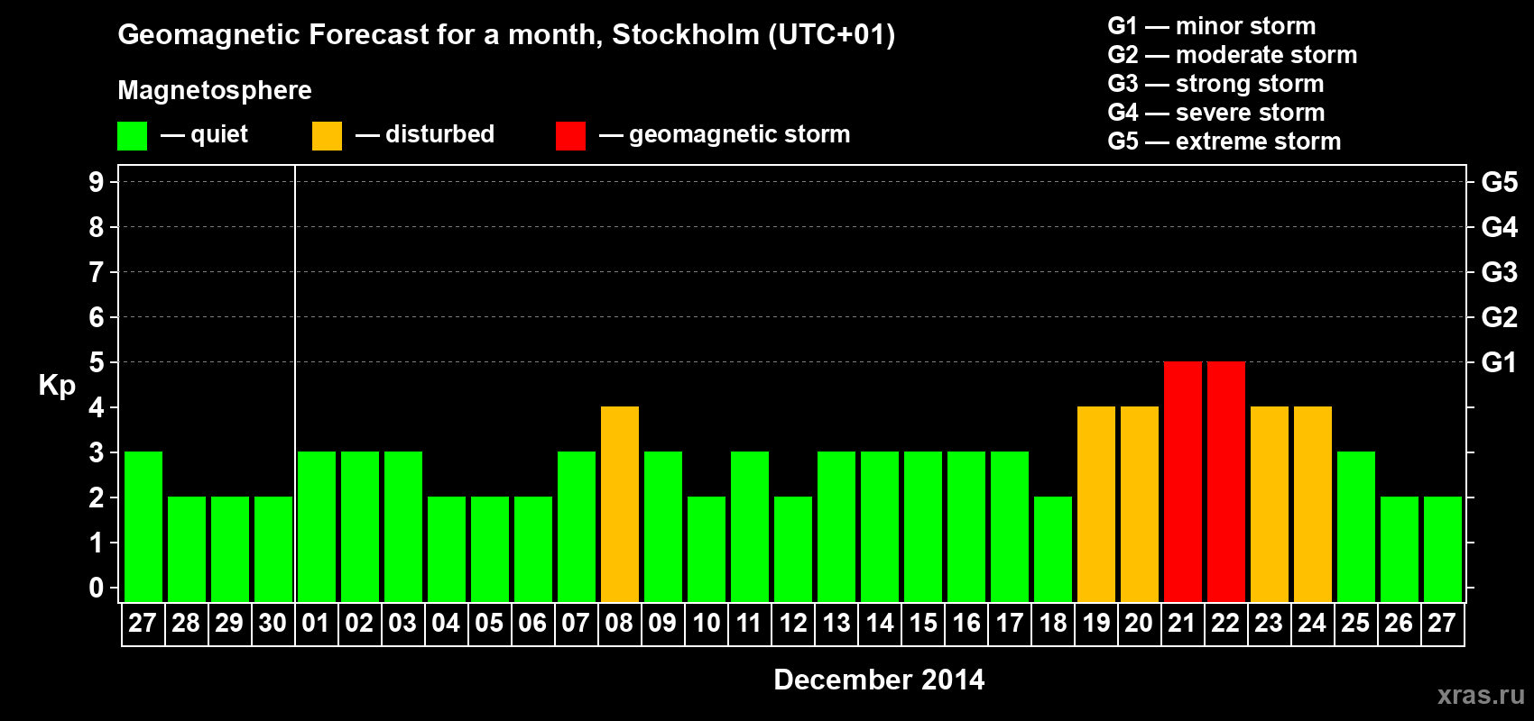 Forecast of the daily maximal value of geomagnetic index Kp for <b>1 month</b> (31 days) <b>from Nov 27, 2014 to Dec 27, 2014</b>