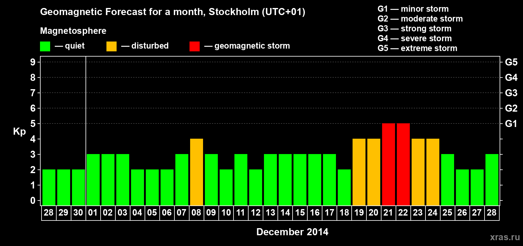 Forecast of the daily maximal value of geomagnetic index Kp for <b>1 month</b> (31 days) <b>from Nov 28, 2014 to Dec 28, 2014</b>