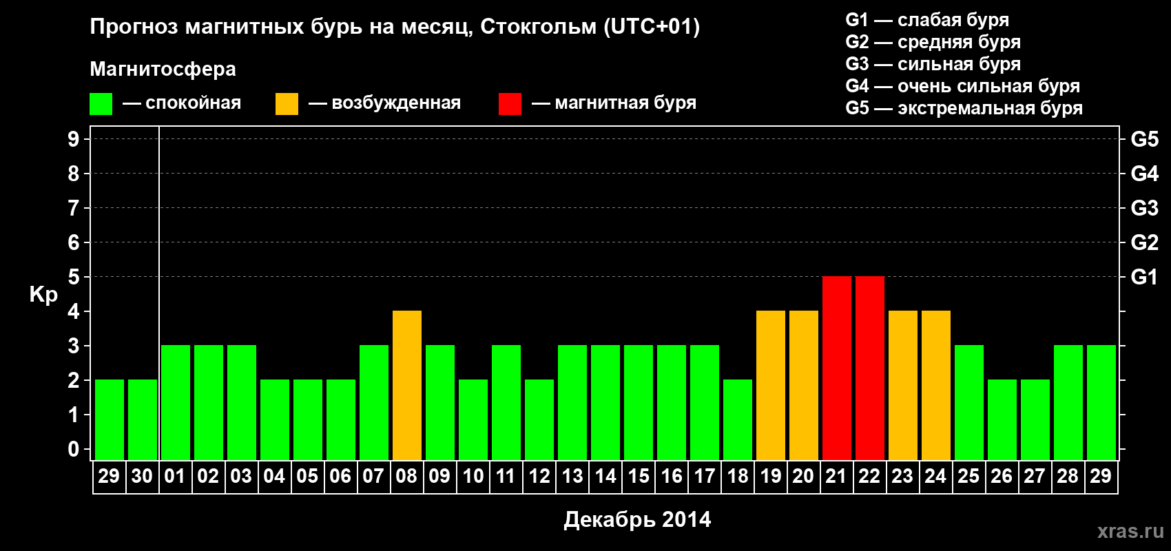 Прогноз максимального суточного геомагнитного индекса Kp на <b>1 месяц</b> (31 день) <b>с 29 ноября по 29 декабря 2014 г</b>