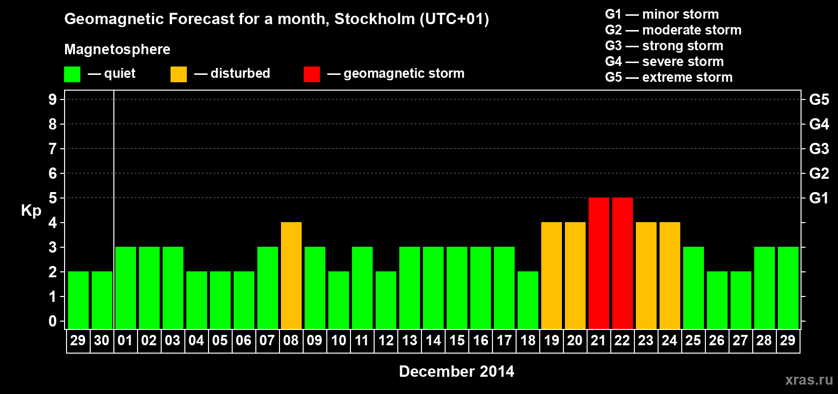 Forecast of the daily maximal value of geomagnetic index Kp for <b>1 month</b> (31 days) <b>from Nov 29, 2014 to Dec 29, 2014</b>