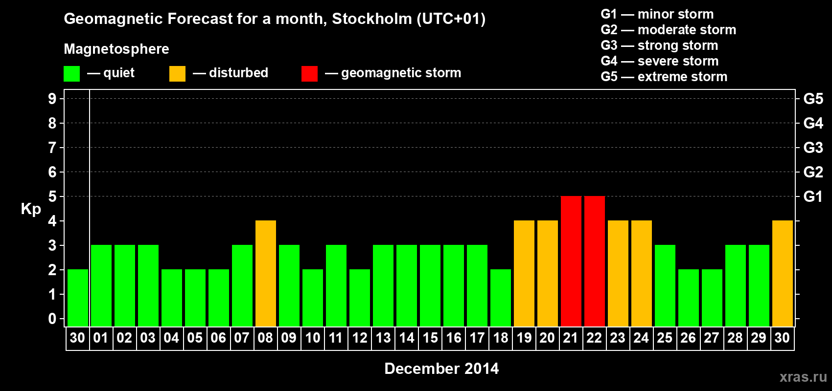 Forecast of the daily maximal value of geomagnetic index Kp for <b>1 month</b> (31 days) <b>from Nov 30, 2014 to Dec 30, 2014</b>