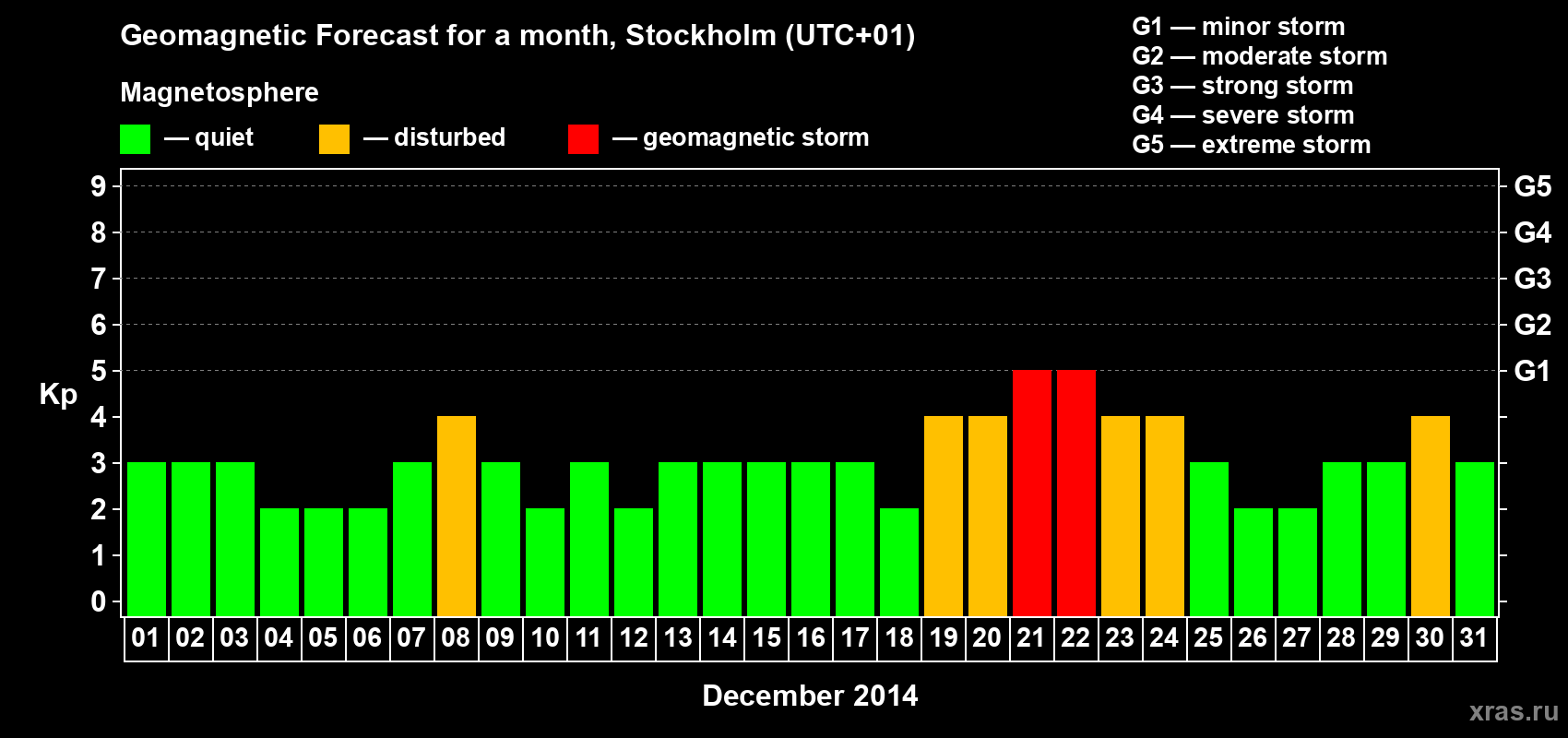 Forecast of the daily maximal value of geomagnetic index Kp for <b>1 month</b> (31 days) <b>from Dec 01, 2014 to Dec 31, 2014</b>
