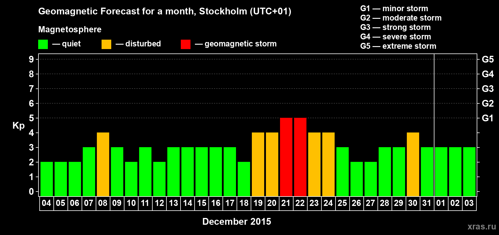 Forecast of the daily maximal value of geomagnetic index Kp for <b>1 month</b> (31 days) <b>from Dec 04, 2014 to Jan 03, 2015</b>