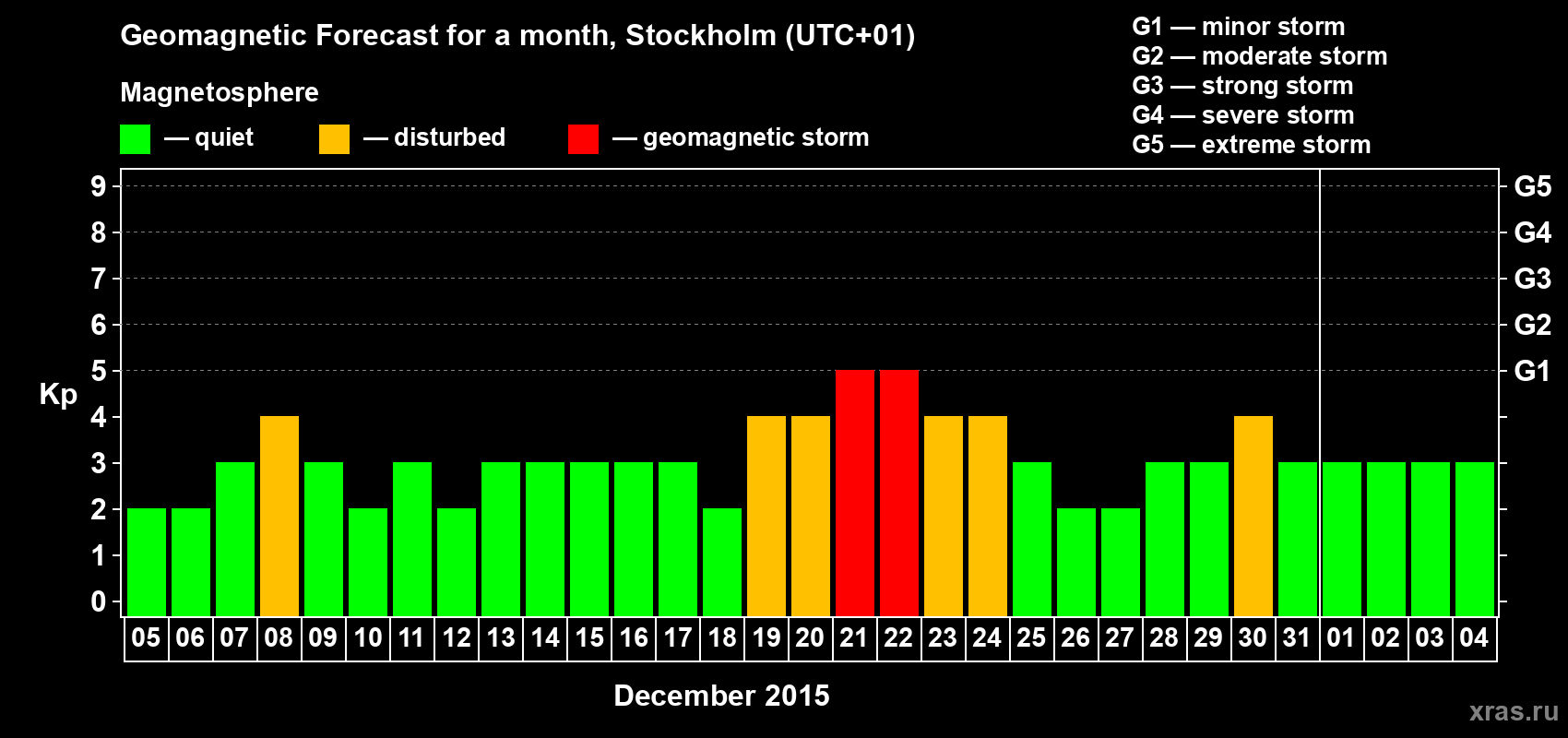 Forecast of the daily maximal value of geomagnetic index Kp for <b>1 month</b> (31 days) <b>from Dec 05, 2014 to Jan 04, 2015</b>