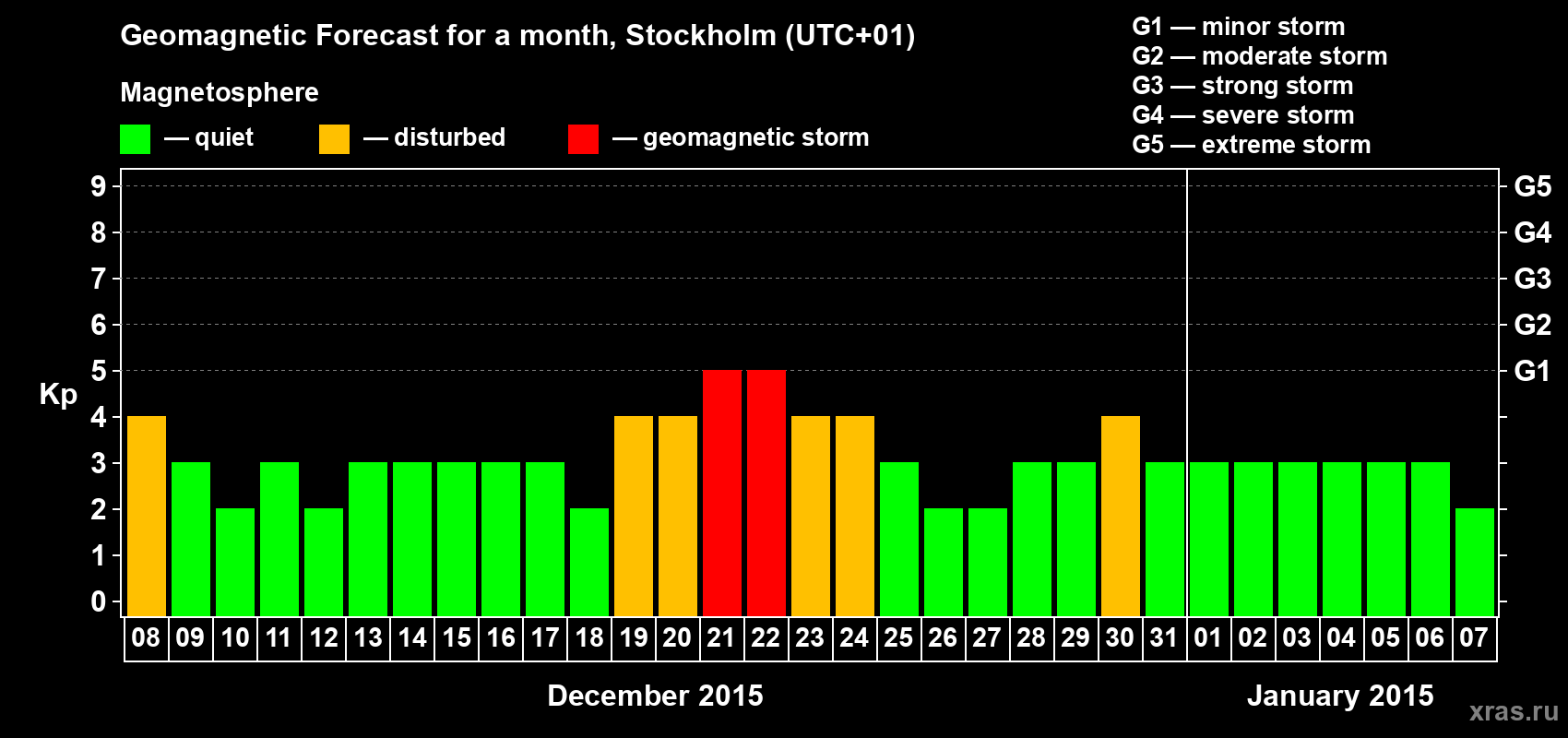 Forecast of the daily maximal value of geomagnetic index Kp for <b>1 month</b> (31 days) <b>from Dec 08, 2014 to Jan 07, 2015</b>