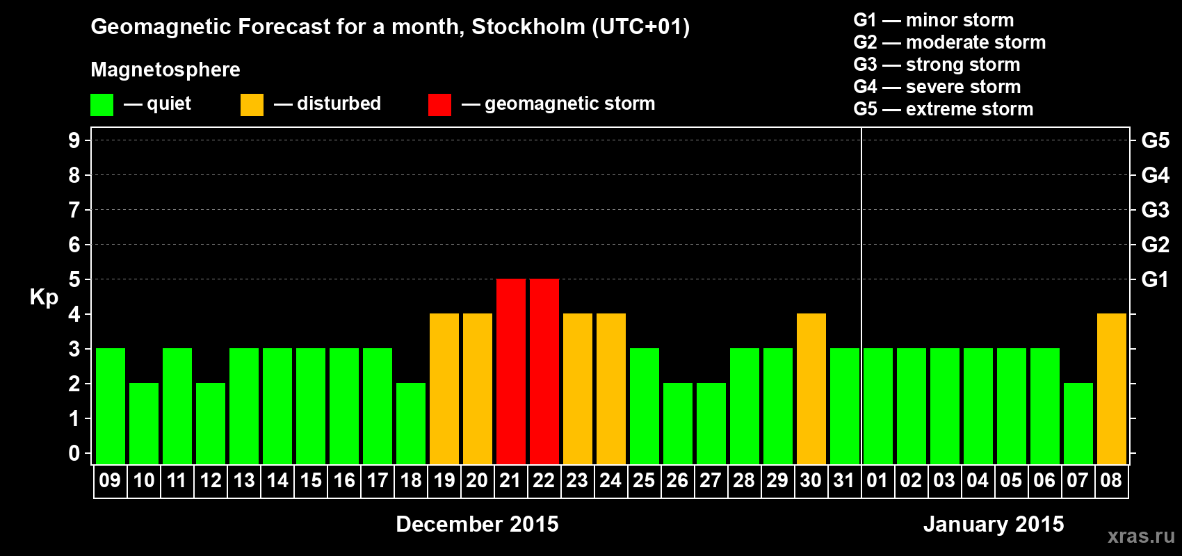 Forecast of the daily maximal value of geomagnetic index Kp for <b>1 month</b> (31 days) <b>from Dec 09, 2014 to Jan 08, 2015</b>