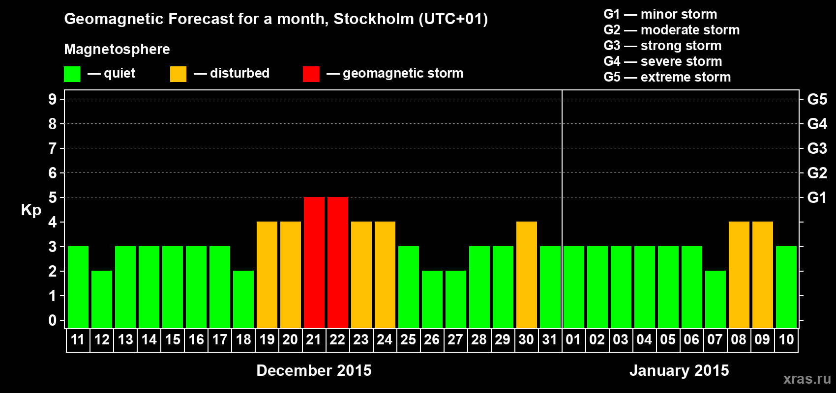 Forecast of the daily maximal value of geomagnetic index Kp for <b>1 month</b> (31 days) <b>from Dec 11, 2014 to Jan 10, 2015</b>