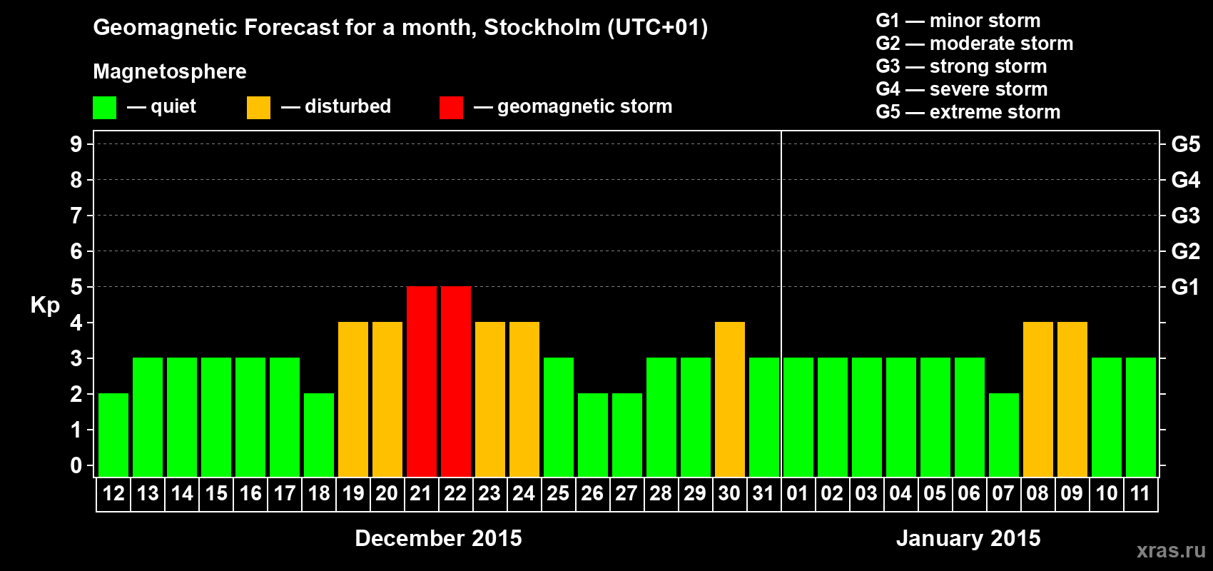 Forecast of the daily maximal value of geomagnetic index Kp for <b>1 month</b> (31 days) <b>from Dec 12, 2014 to Jan 11, 2015</b>