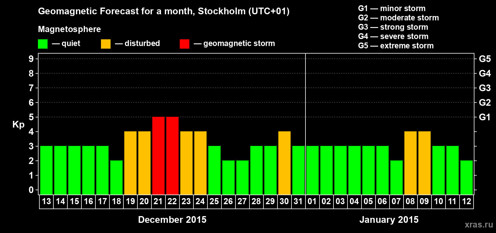 Forecast of the daily maximal value of geomagnetic index Kp for <b>1 month</b> (31 days) <b>from Dec 13, 2014 to Jan 12, 2015</b>