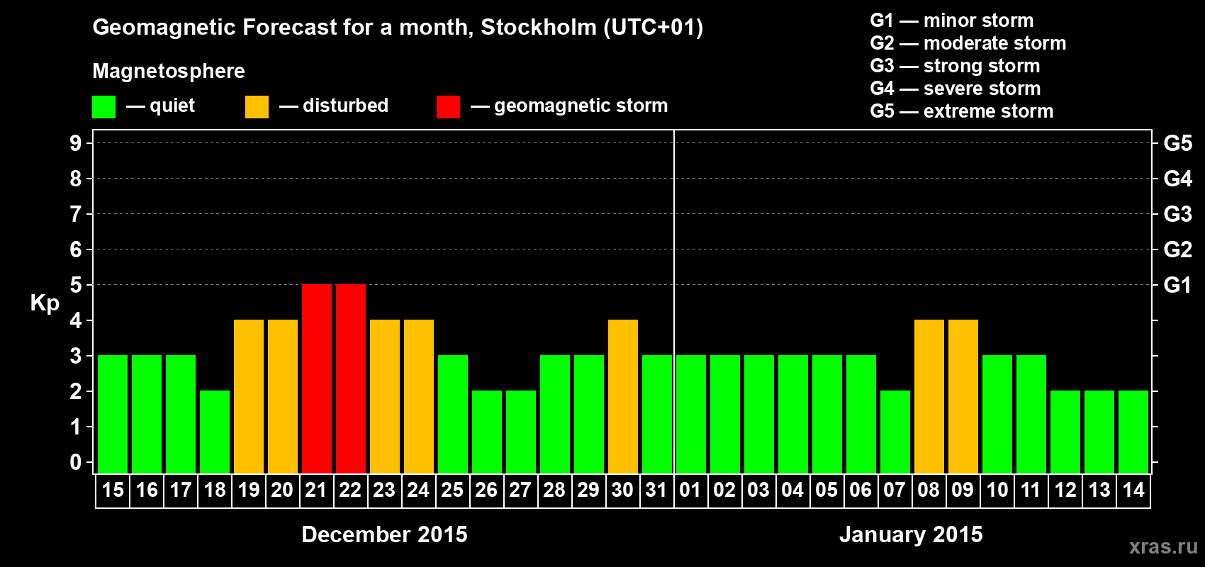 Forecast of the daily maximal value of geomagnetic index Kp for <b>1 month</b> (31 days) <b>from Dec 15, 2014 to Jan 14, 2015</b>