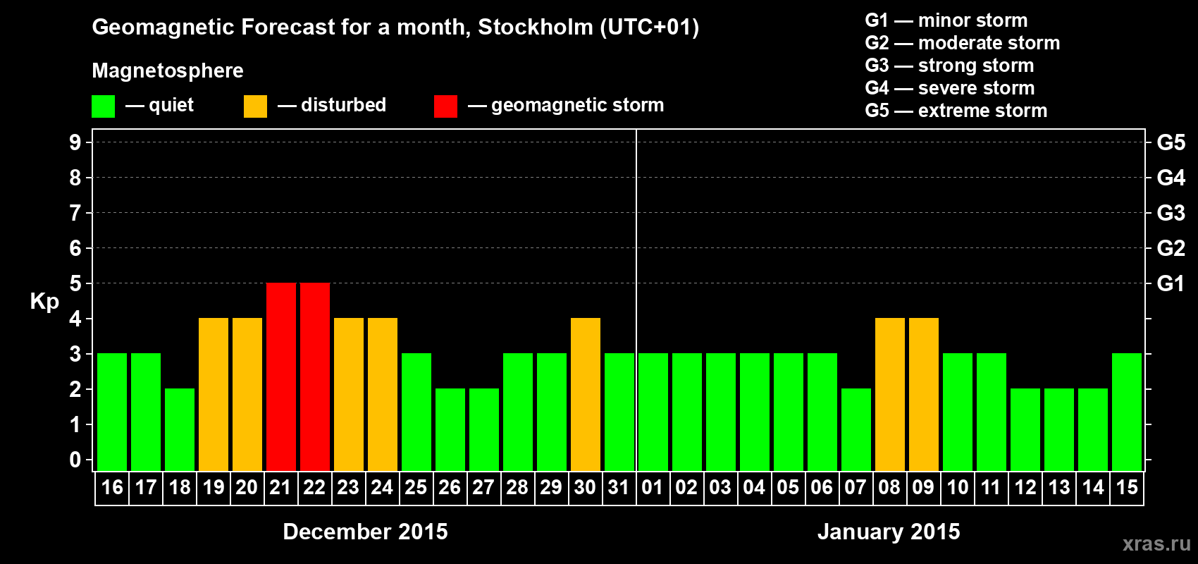 Forecast of the daily maximal value of geomagnetic index Kp for <b>1 month</b> (31 days) <b>from Dec 16, 2014 to Jan 15, 2015</b>